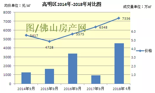 高明最新房价走势动态分析