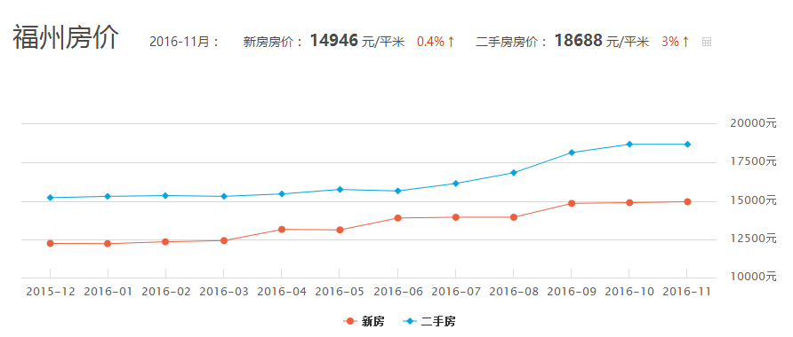 福卅最新房价走势动态分析