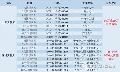 最新国债逆回购规则详解