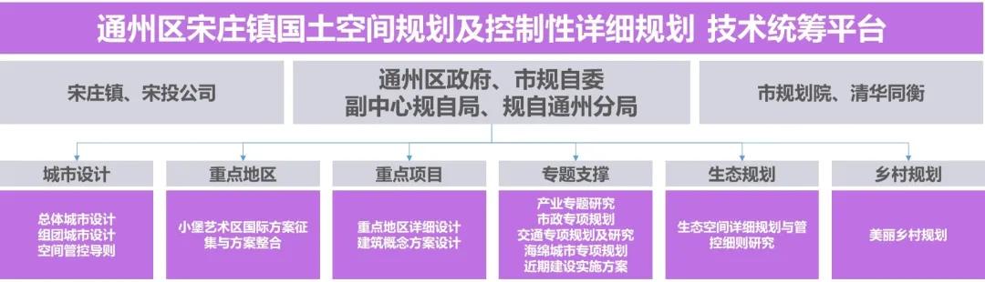 宋庄镇未来城市新面貌规划揭晓，2017最新规划出炉