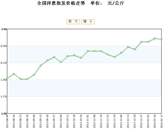 洋葱最新价格行情解析