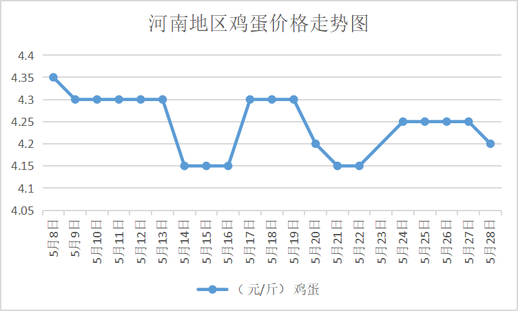 河南今日鸡蛋最新价格分析