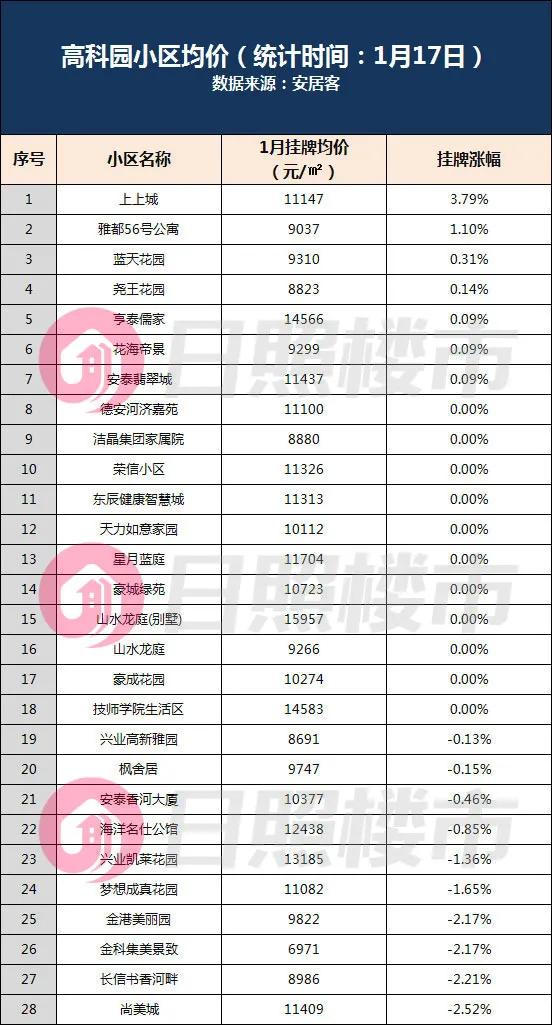 上上城五期最新房价解析