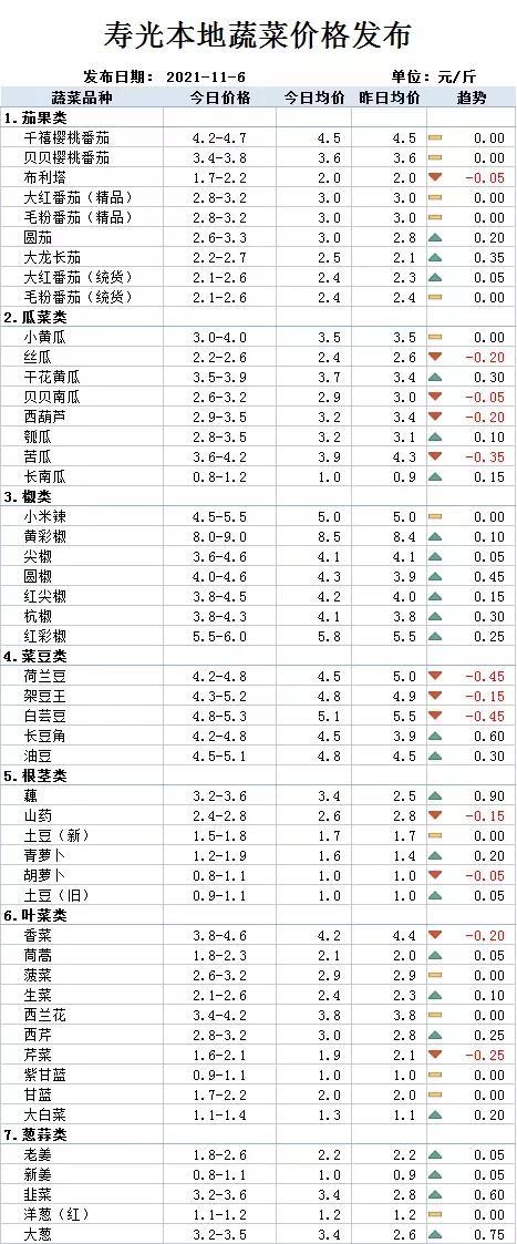 寿光蔬菜最新批发价格概览