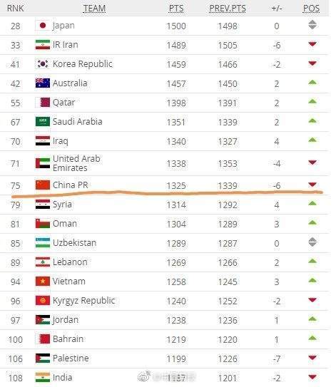 国足面临挑战与机遇，世界排名降至第81位