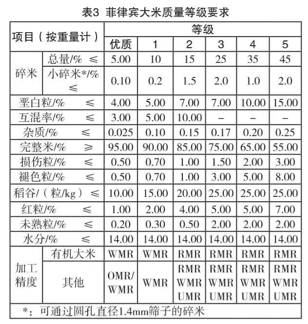 最新大米国家质量标准详解