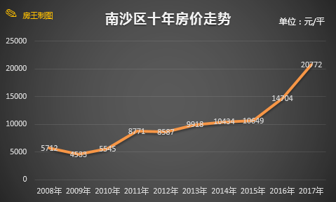 南沙房价走势揭秘，最新消息、影响因素与前景展望