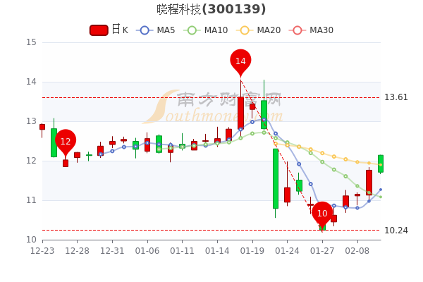 晓程科技股票最新消息全面解读与分析