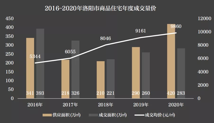 洛阳房价最新动态，市场走势分析及购房指南