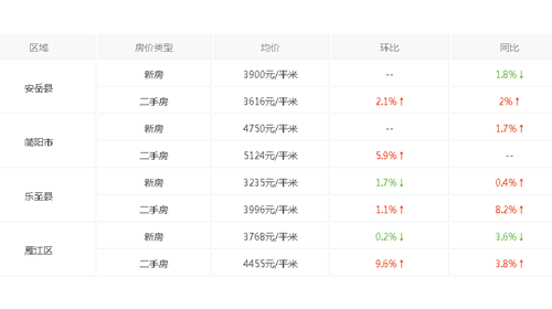 资阳市房价走势最新消息及市场分析与展望报告