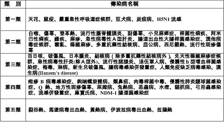 最新传染病种类概览