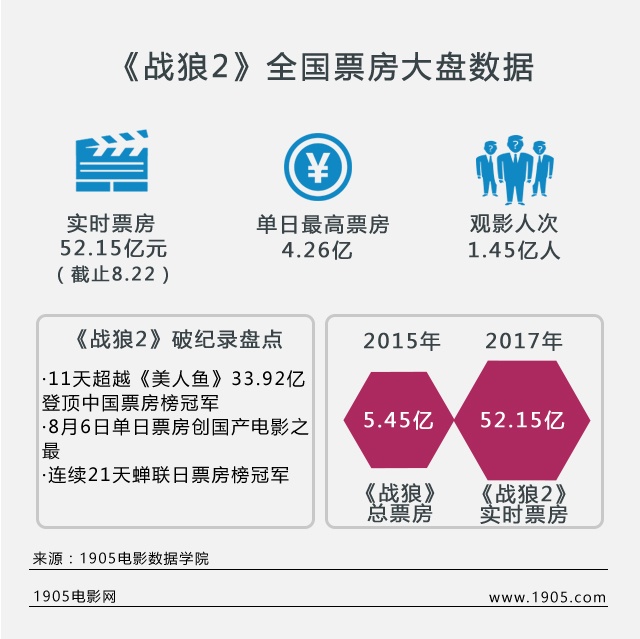 战略狼2最新票房引爆电影市场火热现象