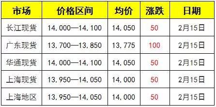 最新铅价格走势分析及今日行情预测