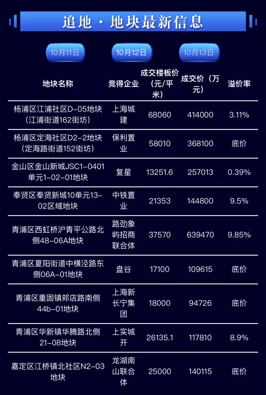 上海土地市场最新动态，城市发展与拍地消息解析