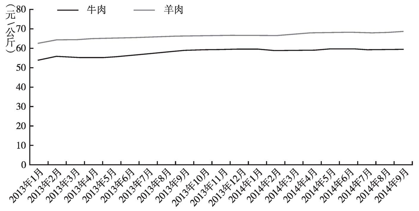 最新羊价格走势解析