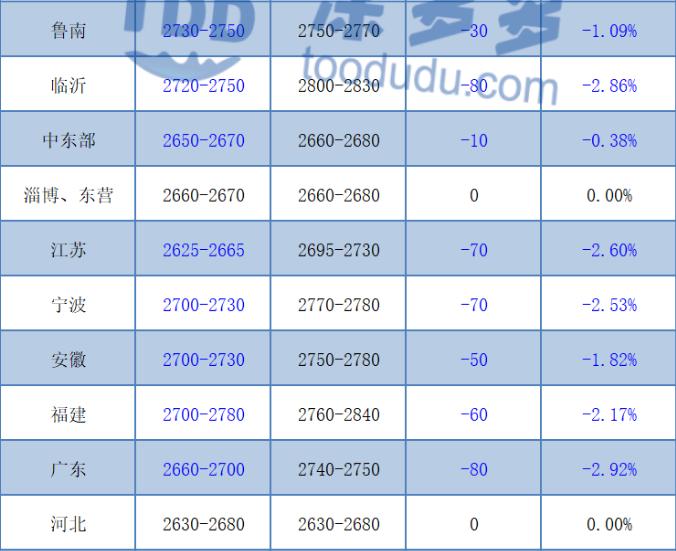 甲醇最新价格动态解析与趋势分析