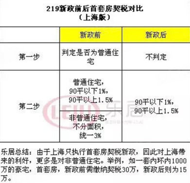 最新契税政策解读及其影响分析