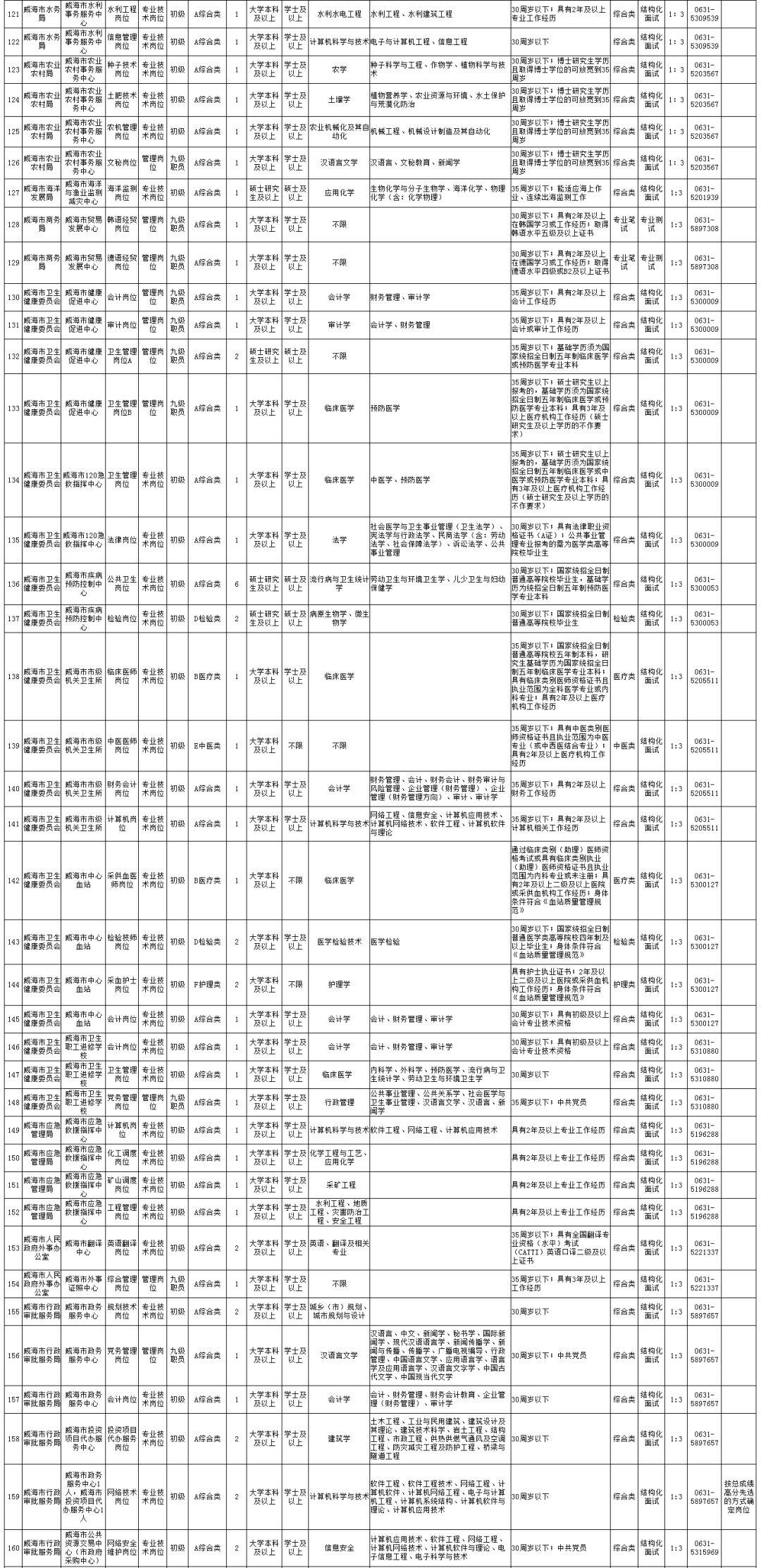 威海最新招聘信息汇总