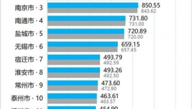 江苏13市人口最新排名揭晓