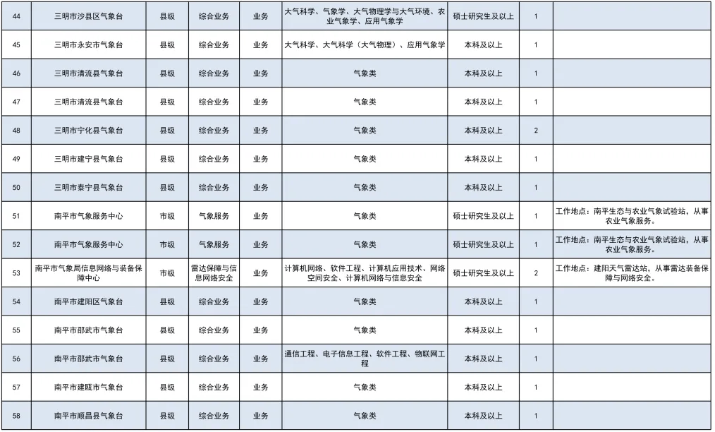 湘东区市场监督管理局招聘启事详解