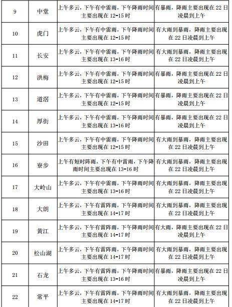 石卡镇天气预报更新通知