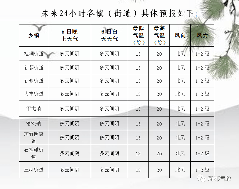 东桥镇天气预报更新通知