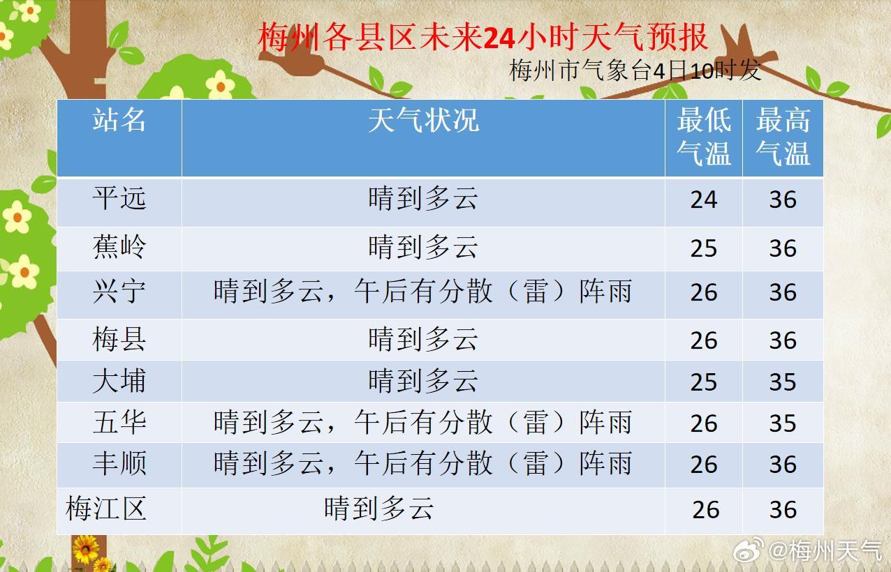 那木乡天气预报更新通知