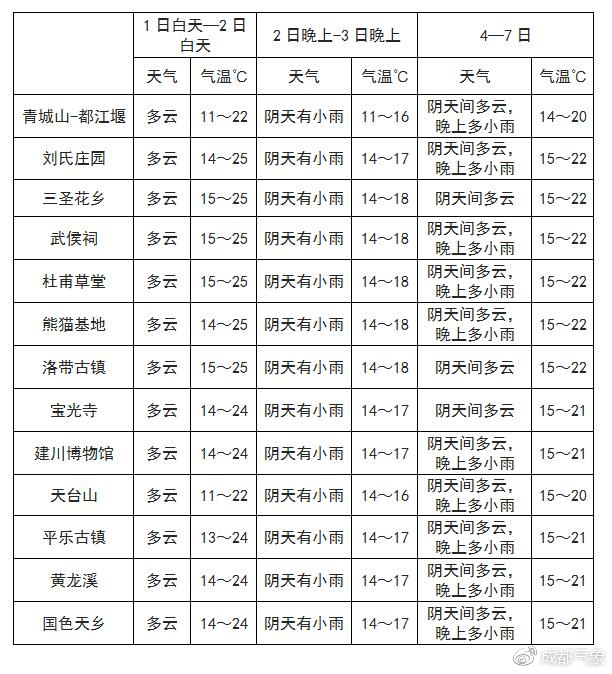 多夏村天气预报更新通知