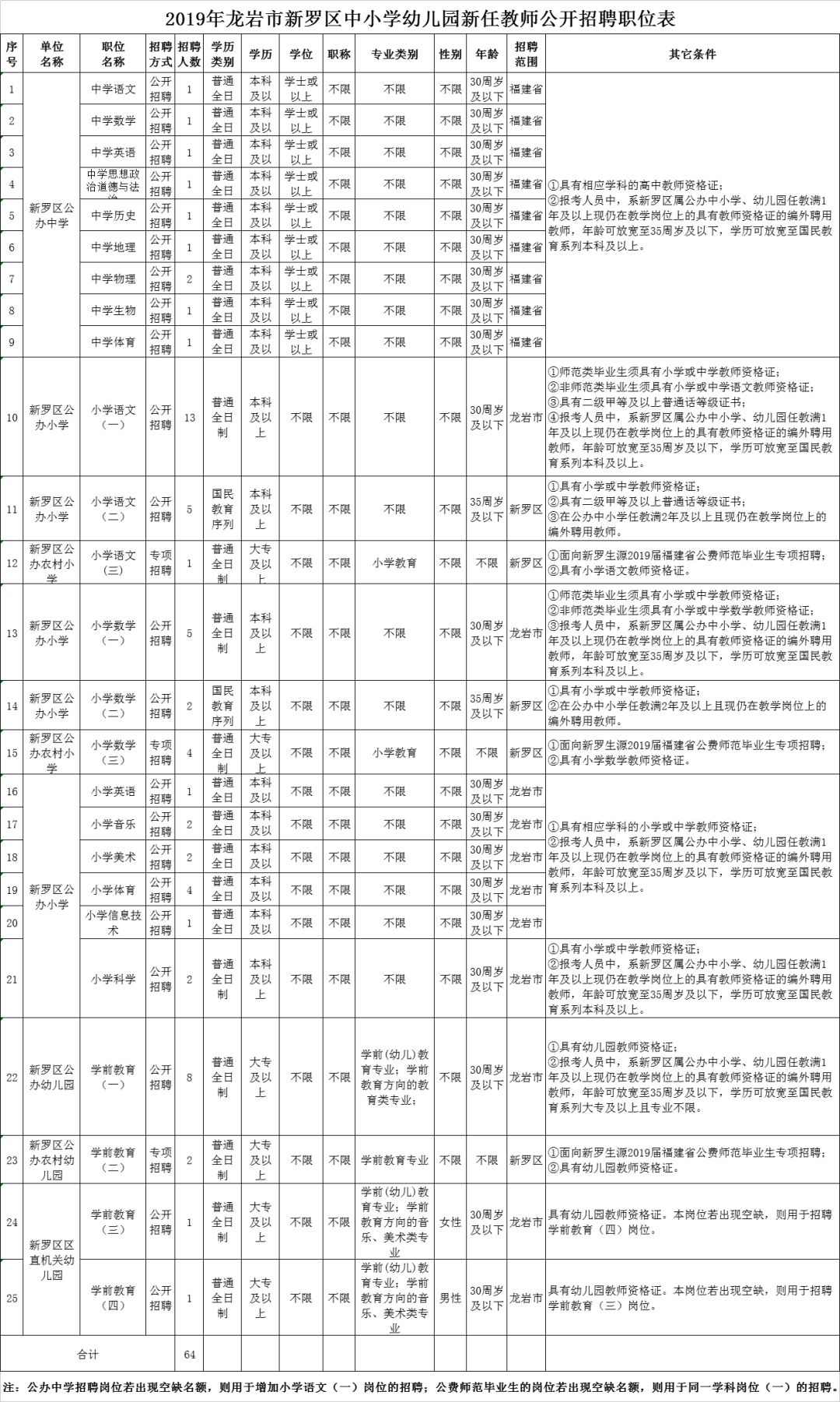 新罗区小学最新招聘启事全览