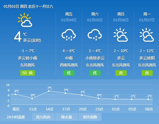 上五郎村委会天气预报更新通知