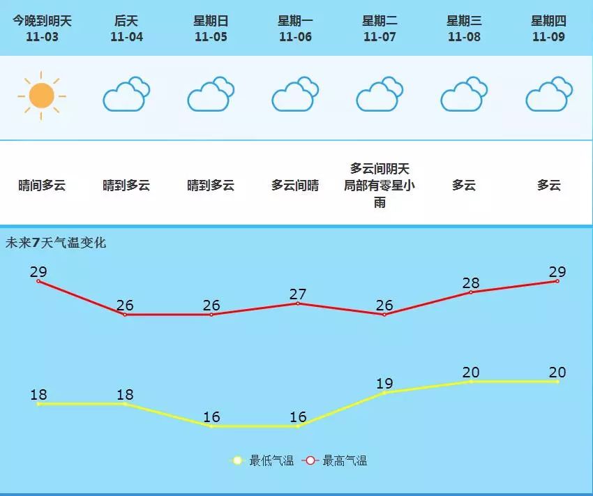 南城街道天气预报更新通知